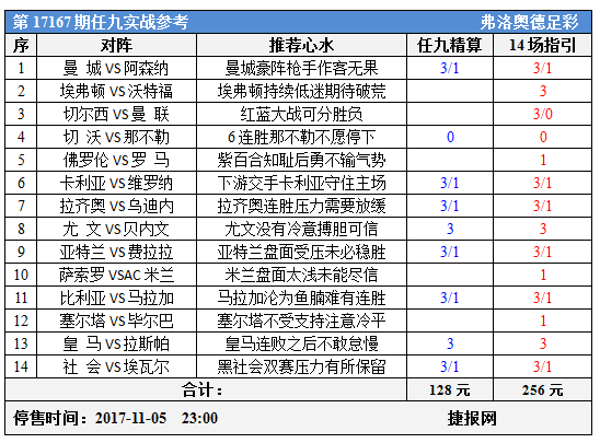 足彩17167期任九实战参考：曼市双雄迎强大考验