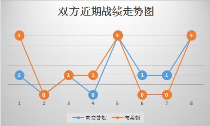 南安普顿vs布莱顿 数据不利，南安普顿主场不宜高估