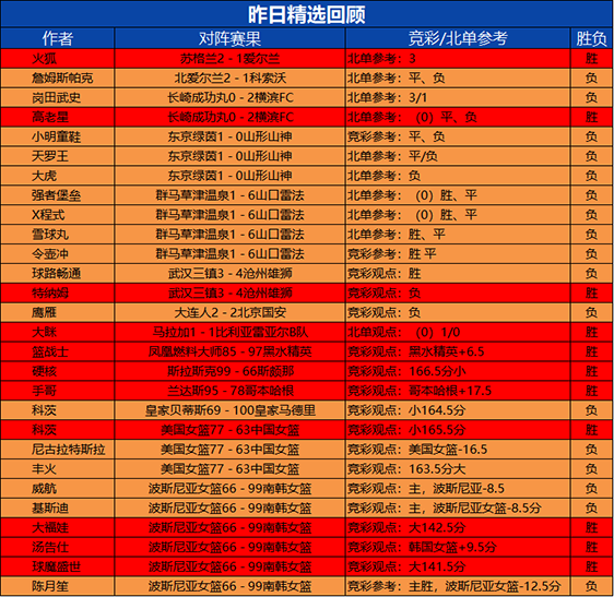 24日回顾：生哥昨日临场2场全胜 狙击手临场14胜11