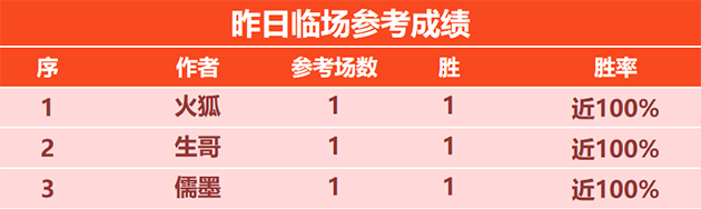 29日回顾：火狐临场斩获3连胜+9胜7 乐奇精选6场不败