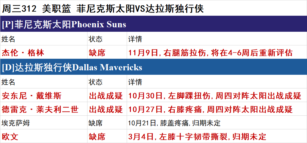 周三NBA伤停一览：黄蜂、活塞多人伤停