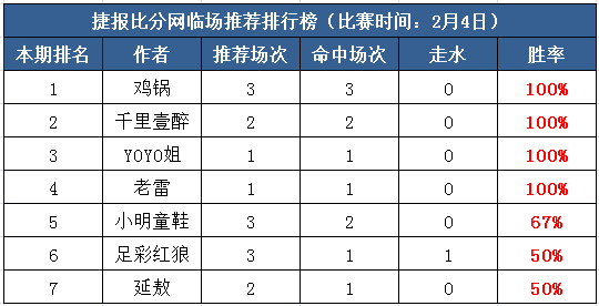 　　3日打赏汇总： 鸡锅3天临场7中7 大小球4连红！