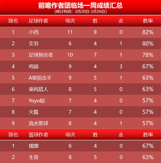 26日回顾：科茨精选6连胜+16胜13 小西临场9连胜彰显实力