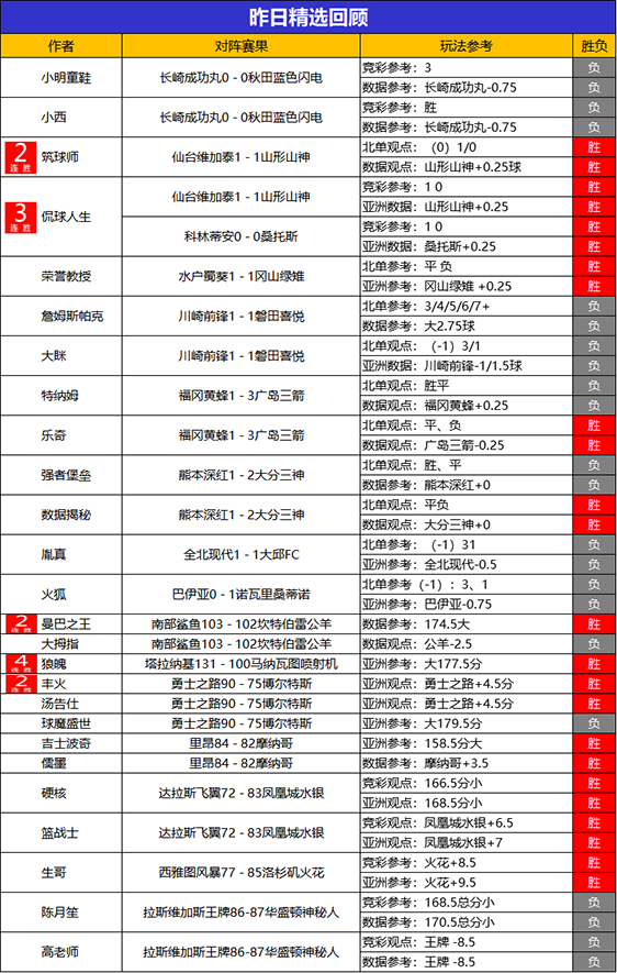 25日回顾:侃球昨日精选2场全胜 狼魄冲击5连胜