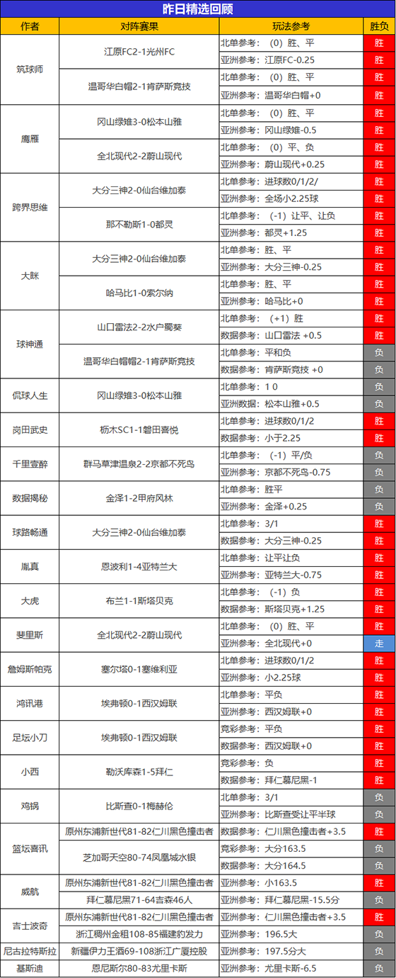 17日回顾：4位作者精选2战全胜 詹姆斯8连胜令人叹服