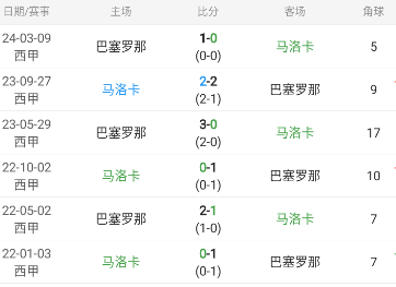 西甲優(yōu)選情報【火爆7勝6！趙天師延續(xù)好狀態(tài)】
