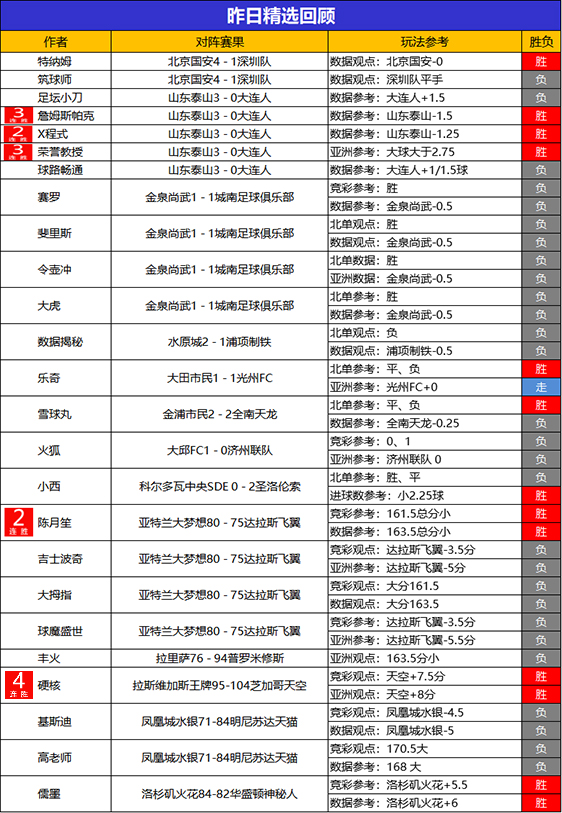 21日回顾：鸡锅 詹姆斯 荣誉稳稳3连胜 火狐近7场不败