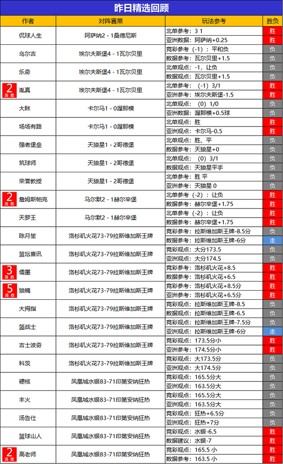 27日回顾：流水 Yoyo临场冲击3连胜 侃球精选近5胜4