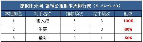【补】作者周榜：渣叔私推周盈利425% 小明命中率近8成