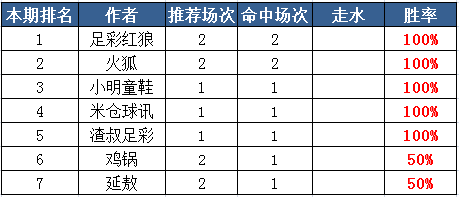 20日推荐汇总：小明3连红+近9中8 HUA付费5连中