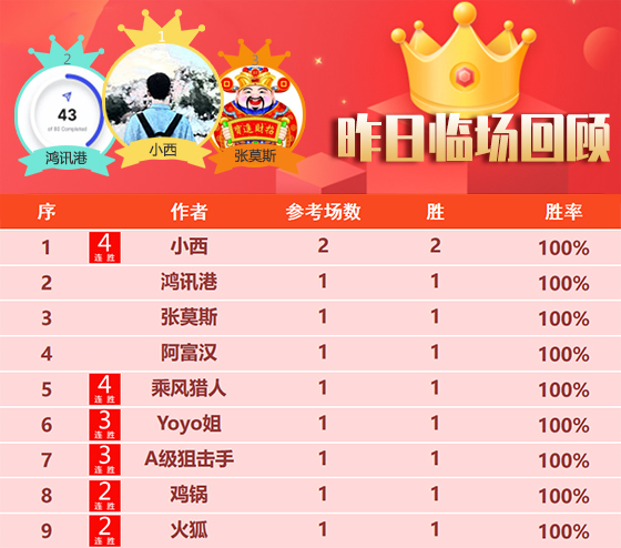 28日回顾：小西 乘风猎人临场喜迎4连胜 狙击手近22胜16