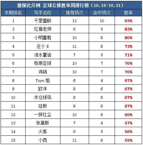 作者周榜：火狐荣获临场榜首 千里公推12中10