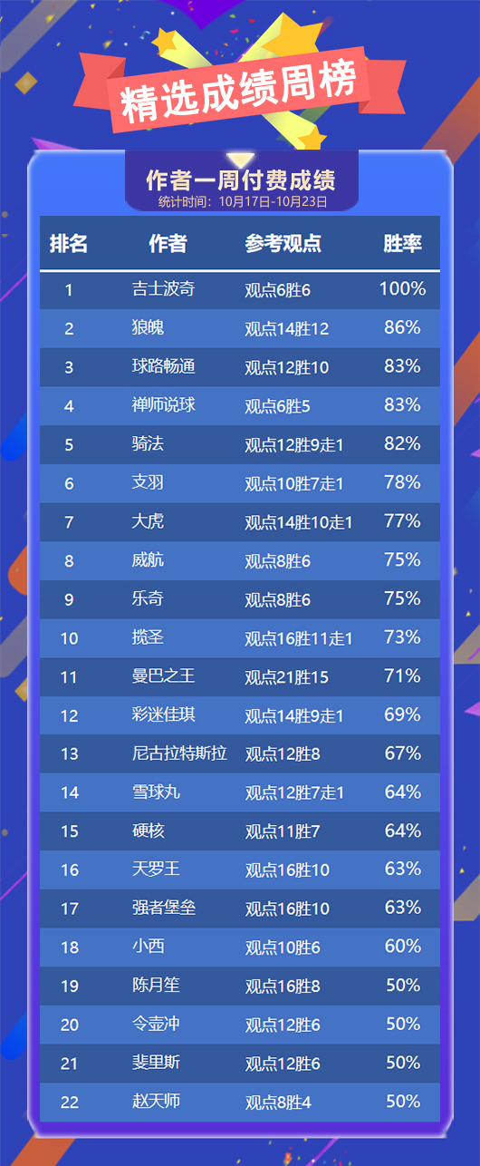 作者周榜：吉士精选3场全胜 糖果连续2周胜率破7成