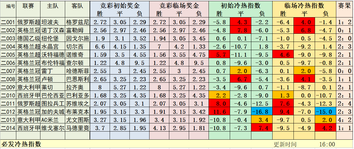7月8日日职冷热指数：上周4场日职全红！