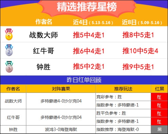 16日推荐汇总：7作者取得德甲开门红 流水近10场胜率90%