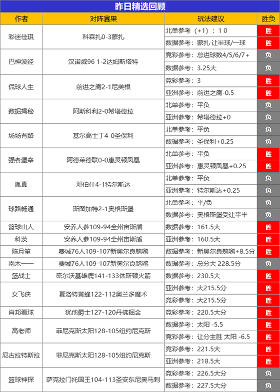 07日成绩汇总：乘风猎人昨日2场全胜 8位作者精选旗开得胜