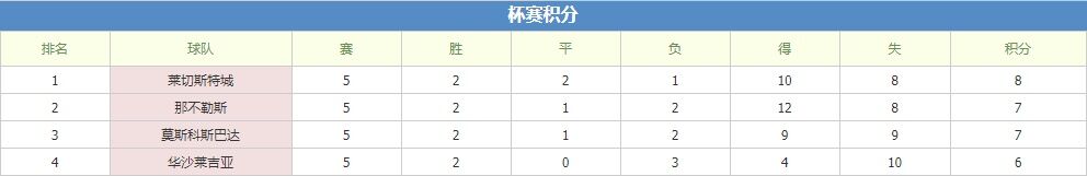 那不勒斯vs莱斯特城 蓝狐作客欲力保小组头名