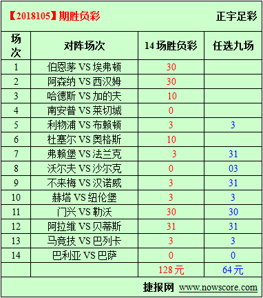 胜负彩18105期必发指数分析：阿森纳指数仍不足