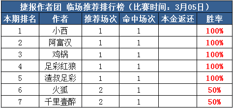 5日推荐汇总：小西近11中10再收高奖 千里付费4天红单