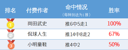 作者周榜：汽车人荣登临场榜首 岗田精选胜率100%