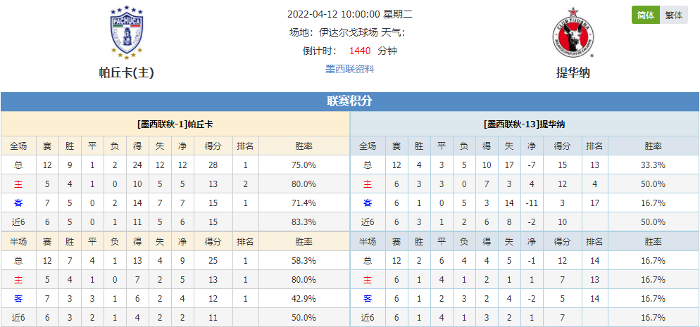 帕丘卡vs提华纳     提华纳客场取分