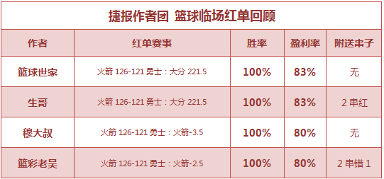 红人榜：winson推荐6连红 阿富连中冷门返奖率953%