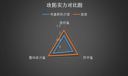 布里斯托尔城vs曼彻斯特城 尽遣主力，蓝月亮高奏凯歌