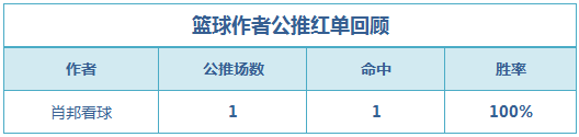 红人榜：张莫斯、绿茵公推5连胜 篮球世家临场3连中