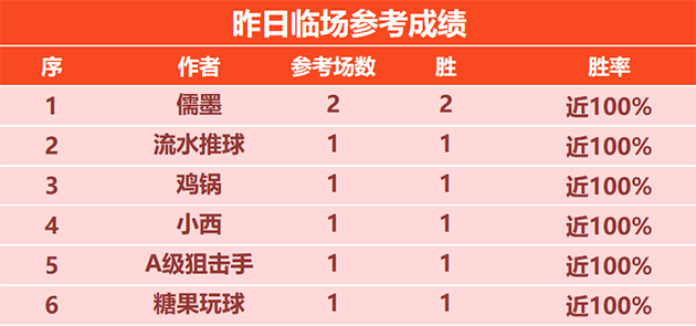 10日回顾：流水 糖果4连胜 乐奇 人生昨日精选3场不败