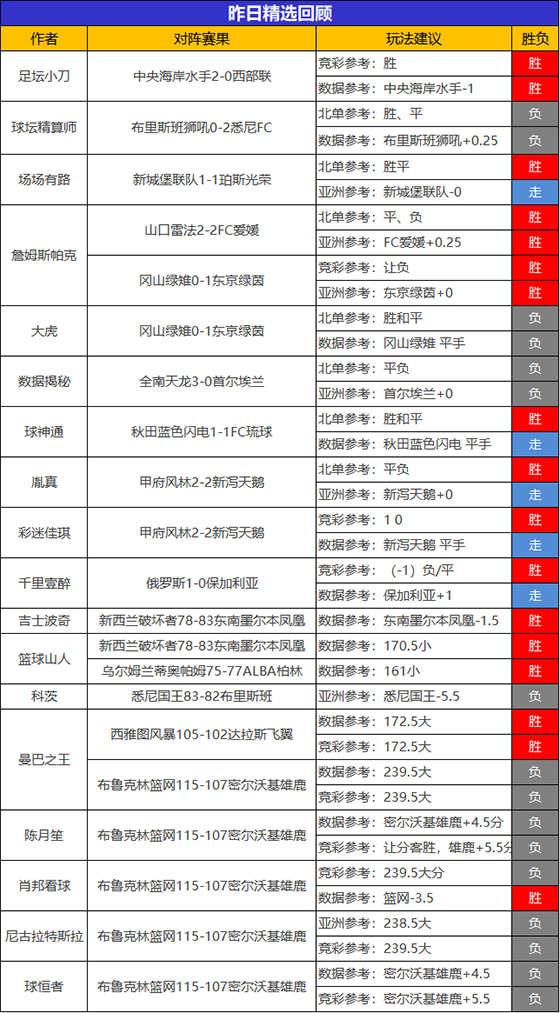 05日成绩汇总：流水临场喜迎6连胜 延敖近3天胜率100%