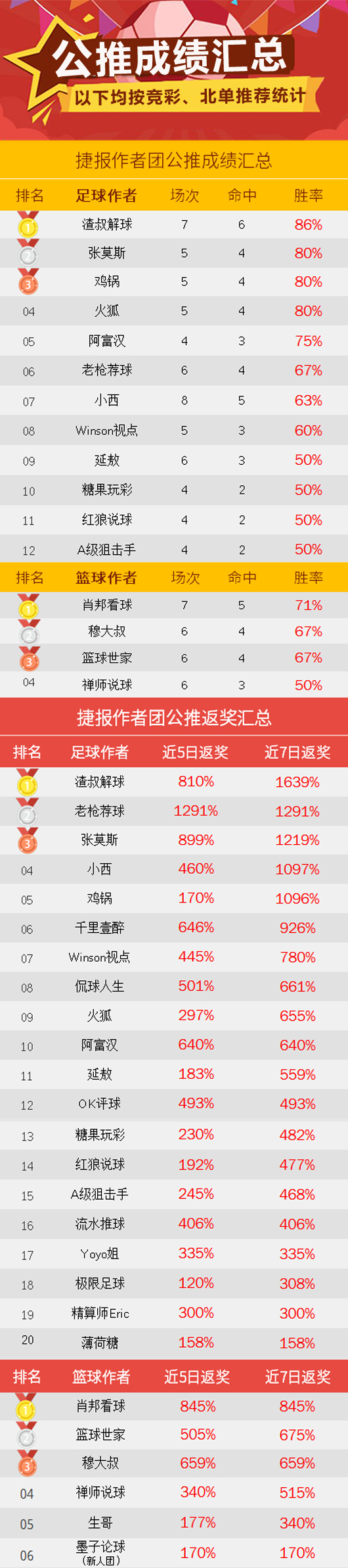 作者周榜：收获满满！极限足球、强震波100%胜率登顶 
