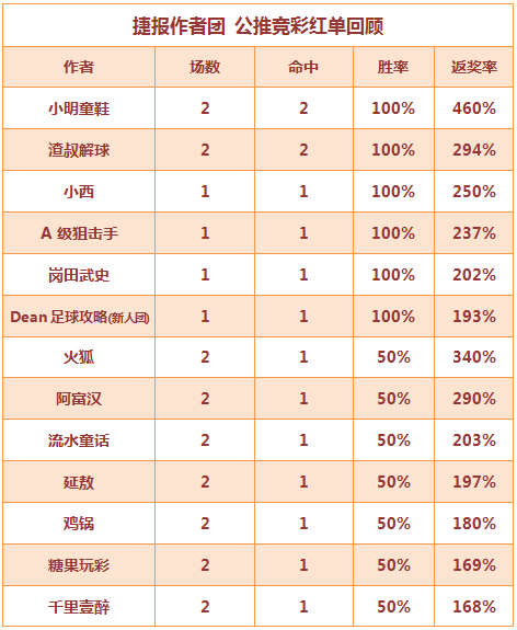 红人榜：小明、渣叔双双收获红单 小西高奖2连收