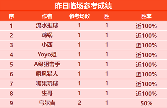27日回顾：小西临场参考10连胜达成 曼巴之王精选9胜8