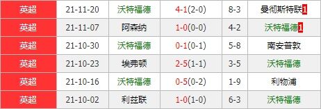 莱斯特城vs沃特福德 蓝狐急需止颓欲主场击退大黄蜂
