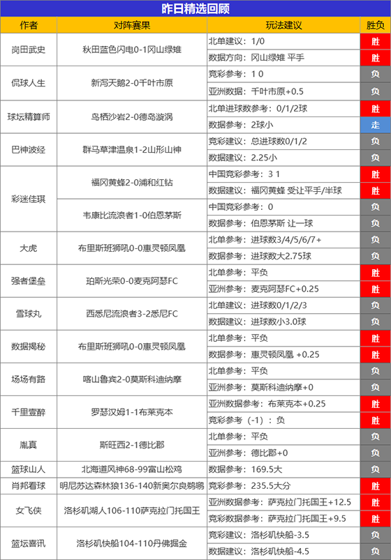 01日成绩汇总：火狐临场笑纳7连胜 女飞侠精选13胜10