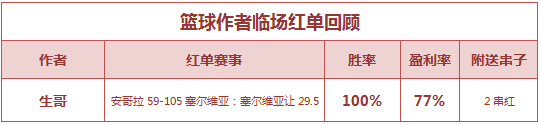 红人榜：鸡锅连中2场近10中9 生哥篮世杯率先收奖
