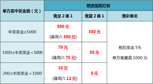 [9月活动]首冲就送红包 竞彩天天加奖