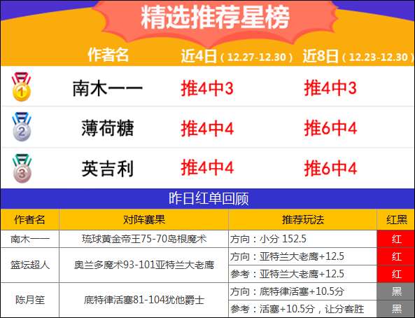 30日推荐汇总：红狼8连红弹无虚发 流水近8中7