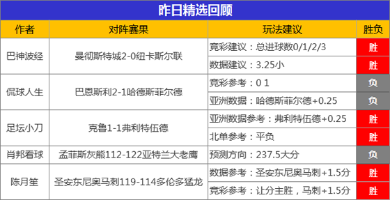 26日成绩汇总：小西昨日2场拿下 阿富汉临场9胜8