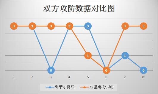 谢菲尔德联VS布里斯托尔城 强强对话，谢菲尔德联主场难反弹