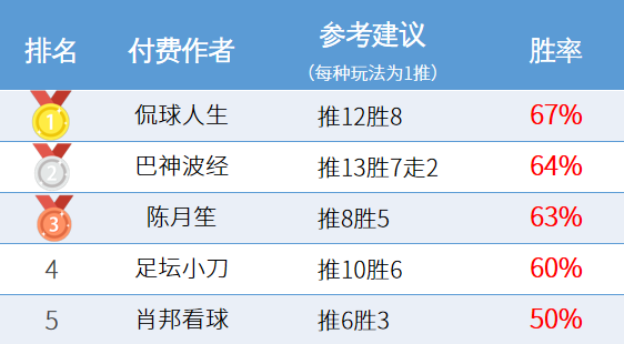 作者周榜：小西胜率86%稳居第一 侃球蝉联精选榜首