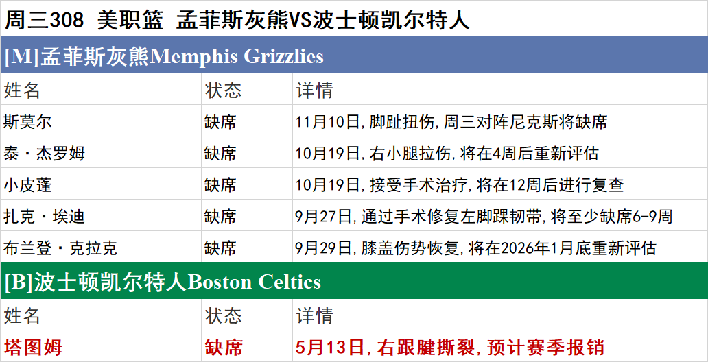 周三NBA伤停一览：黄蜂、活塞多人伤停