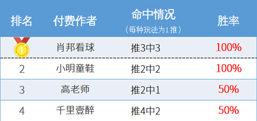 作者周榜：红狼临场蝉联榜首 肖邦精选全红登顶