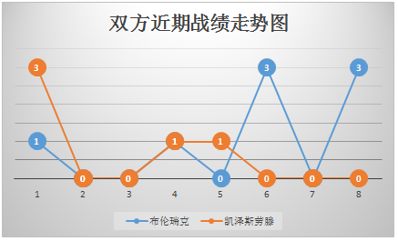 　不伦瑞克vs凯泽斯劳滕 客场虫，凯泽斯劳滕一颓到底