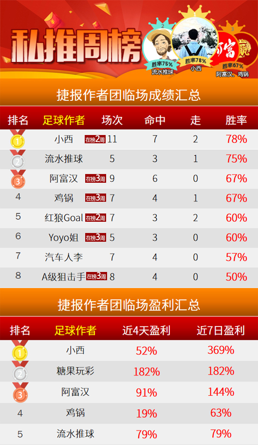 作者周榜：小西9中7+回报369% 岗田蝉联精选榜首