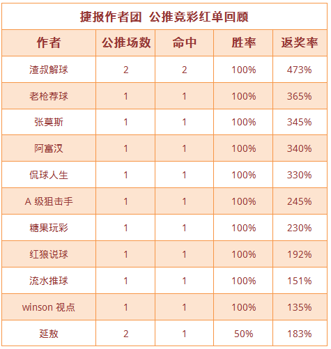 红人榜：渣叔方案2场全红近7中6 老枪3天连收高奖