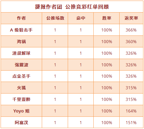 红人榜：德系红单收不停 鸡锅竞彩5连红+千里4连胜