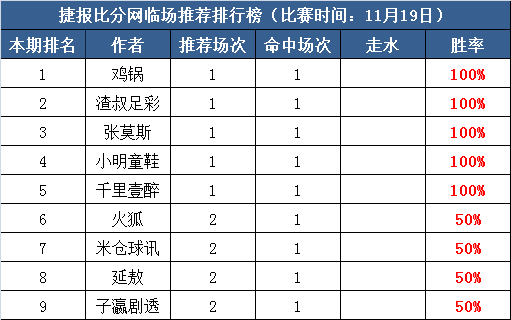 19日打赏汇总：5作者喜迎周一开门红 小明童鞋冲击4连胜