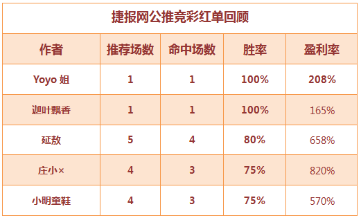 红人榜：全红再中4串1 生哥篮球7天中3长串