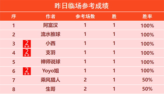18日回顾：场场有路各项赛事11连胜 流水临场近6胜5